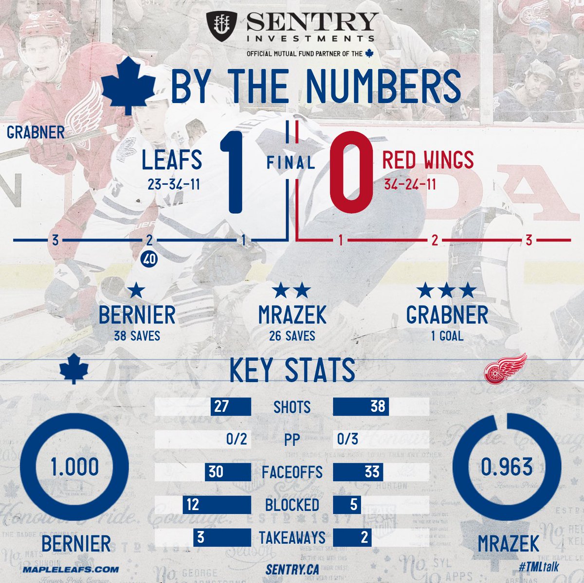 MapleLeafs's tweet photo. Sunday's By The Numbers presented by @SentryInvest. #TMLtalk https://t.co/2vsPcVCbll