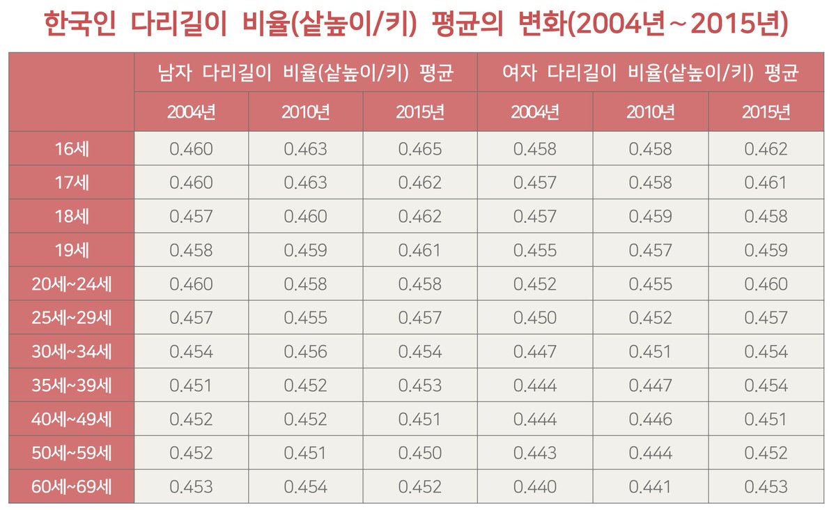 한국인 평균 #키 #다리길이 #허리둘레… 나는 어디쯤? 아래 표에서 확인해 보세요. 자세한내용은 산업부 블로그에서! ☞  https://t.co/g97IwKC3iB
