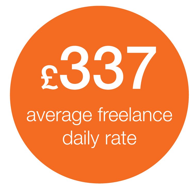 Professional Copywriters’ Network survey reveals writers' pay rates, earnings and more bit.ly/1U0es9n