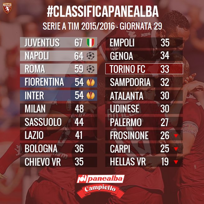 TorinoFC_1906's tweet photo. La #ClassificaPanealba della 29^giornata in collaborazione con @Panealba e @CampielloIT #GenoaToro #SFT https://t.co/KrwfxXBkPG