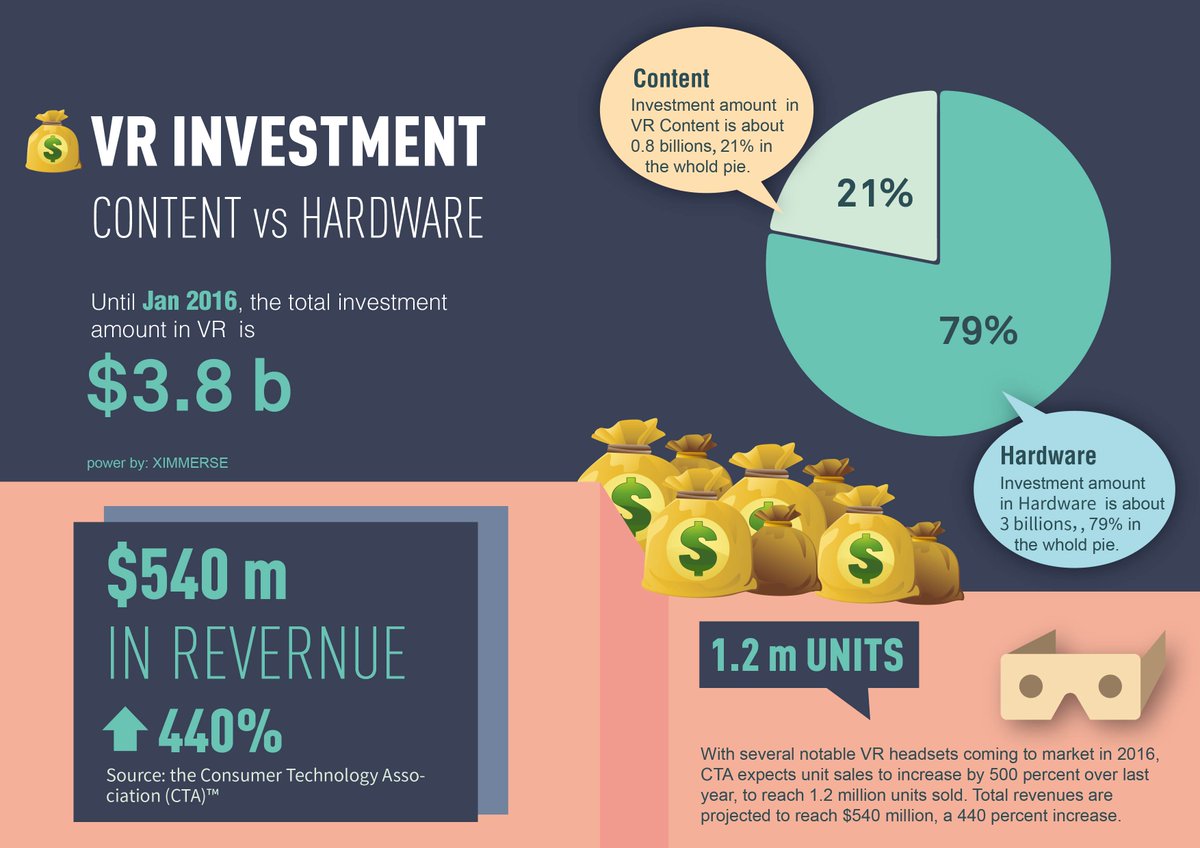 Ximmerse's tweet photo. #Vrstats  #VR Till 2016.1, there are $3.8b investment in VR, among which 79% are into hardware, 21% into VR Content. https://t.co/yr82SG3V9q
