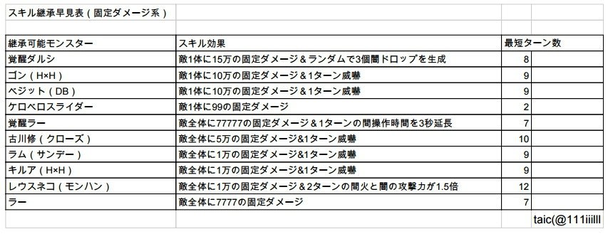 ぽいんこ ポケカ スキル継承可能なスキルを持つモンスターとスキルマターンをまとめた画像を作りました 左からグラビティ系 威嚇系 固定ダメージ系です パズドラ 拡散希望 スキル継承 T Co Ndpwpyvxey Twitter ぽいんこ ポケカ スキル継承可能なスキルを持つモンスターとスキルマターンをまとめた画像を作りました 左からグラビティ系 威嚇系 固定ダメージ系です パズドラ 拡散希望 スキル継承 T Co Ndpwpyvxey Twitter