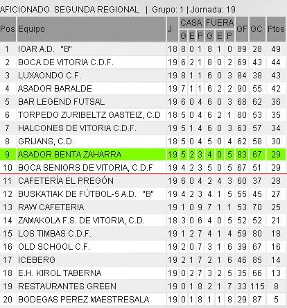 Ha sido duro, pero una vez terminada la primera fase...Jugaremos el PlayOff de ascenso! a por ellos! #interistasoy