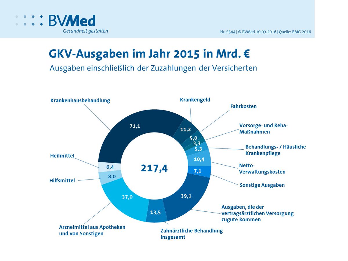 BVMed's tweet photo. #Infografik im #BVMed-Newsletter:
#GKV-Ausgaben im Jahr 2015 in Mrd. Euro #Krankenkassen
https://t.co/qS7isEFKYb https://t.co/av9RYKvnCt