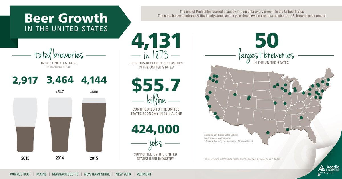 AcadiaInsurance's tweet photo. The #brewery business shows no signs of slowing down– brewers, are you covered? #usbreweries https://t.co/5MYGYq5Yp6