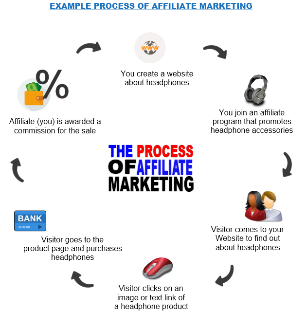 GetWebsite4FREE's tweet photo. Example of the Affiliate Marketing process! (Like &amp; RT!) - #AffiliateMarketing #Affiliates #MakeMoneyOnline https://t.co/BeroPSGpIh