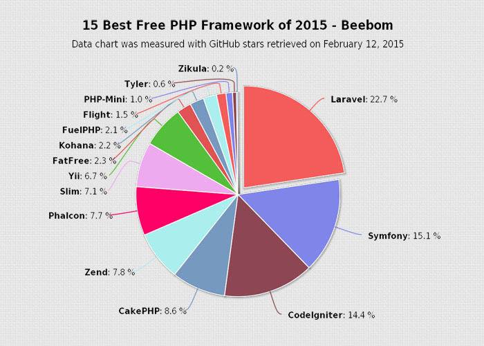 catchifti's tweet photo. I already mentioned Laravel is King of PHP Frameworks ! Here is the proof !
#Laravel #developersworld #php https://t.co/d8SNHmR28L