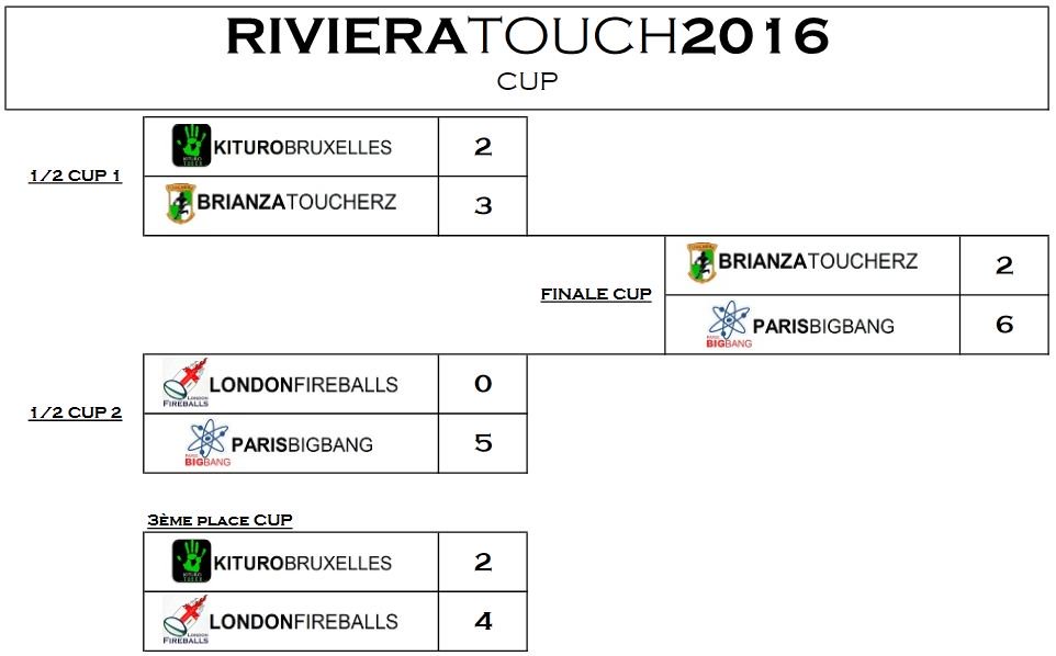 TouchAzur's tweet photo. Riviera Touch 2016 - Résultats CUP #touchazur #RT2016 #kiturotouch #touchfrance https://t.co/iQQRW2AZFw