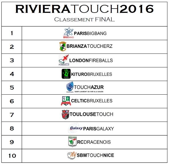 TouchAzur's tweet photo. Riviera Touch 2016 - Classement Final #touchazur #RT2016 #kiturotouch #touchfrance https://t.co/sKUIS1rsJf