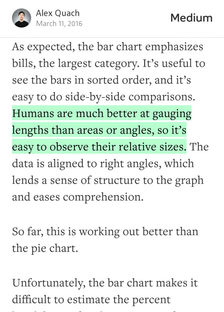 “…Humans are much better at gauging lengths than areas or angles, so it’s easy to observe their relative sizes.…” from “I Can’t Believe It’s Not A Pie Chart!” by Alex Quach.