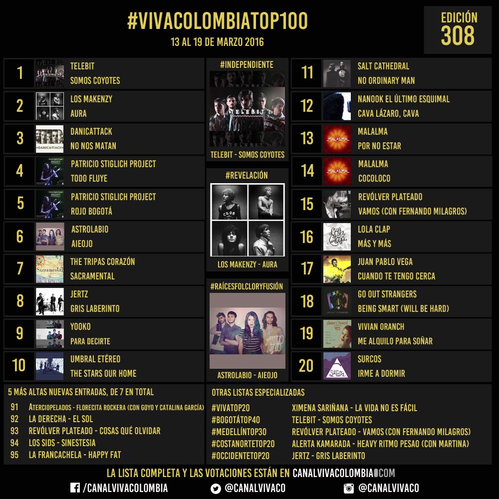 vivamusicco's tweet photo. #VivaColombiaTop100 13 - 19 MAR 2016 Edición 308 Vota en nuestras cuentas de Fb+Tw+Ig y en https://t.co/zxGnRD7ENw https://t.co/SJluXe53sC