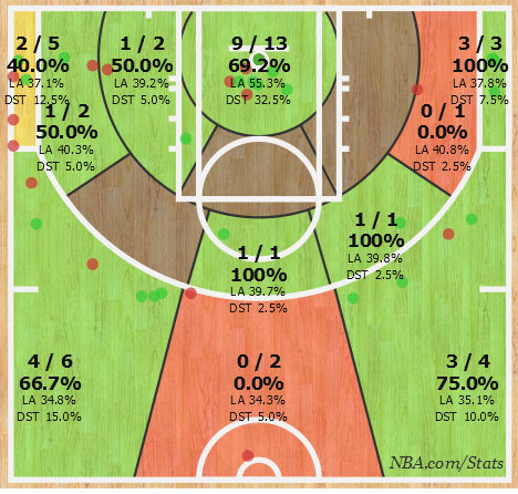 nbastats's tweet photo. .@Cavs 

70-49 advantage in 2nd + 3rd quarters of #CLEatLAC

62.5% on FG's | 12/20 on 3's (60%) https://t.co/ynhsE9shgv
