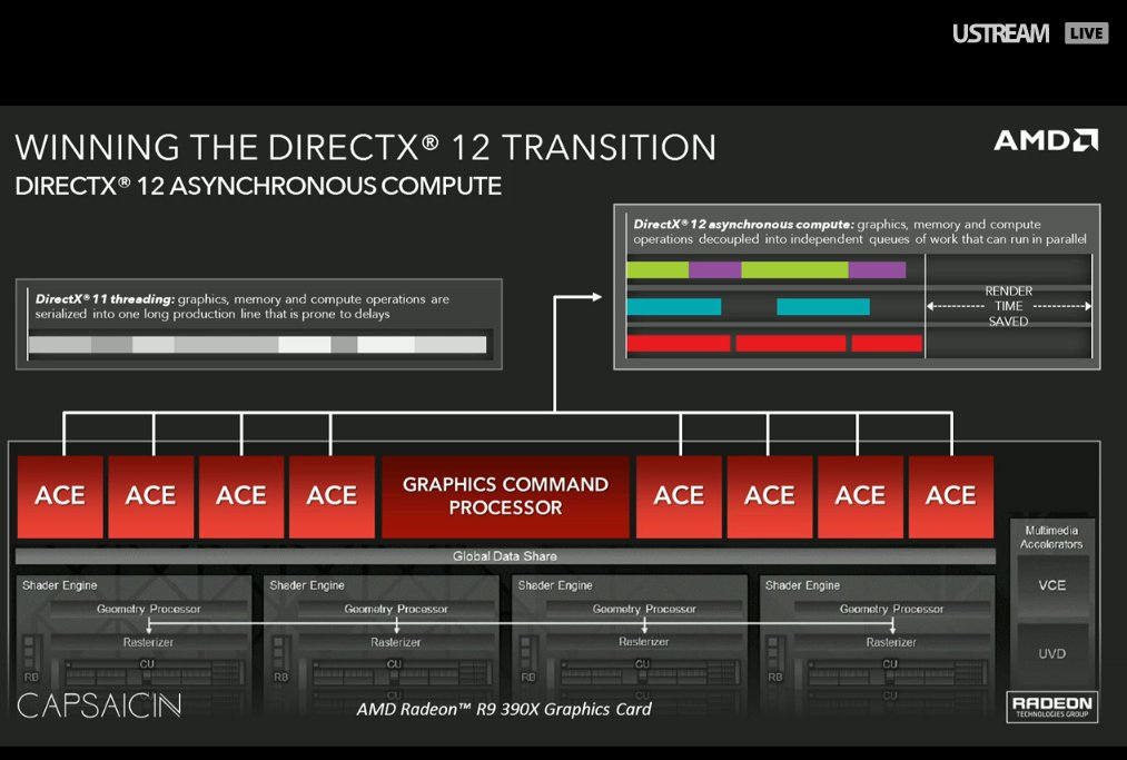 AMD's tweet image. Winning the DirectX 12 transition with asynchronous compute! #AMDCapsaicin bit.ly/1QTE5py