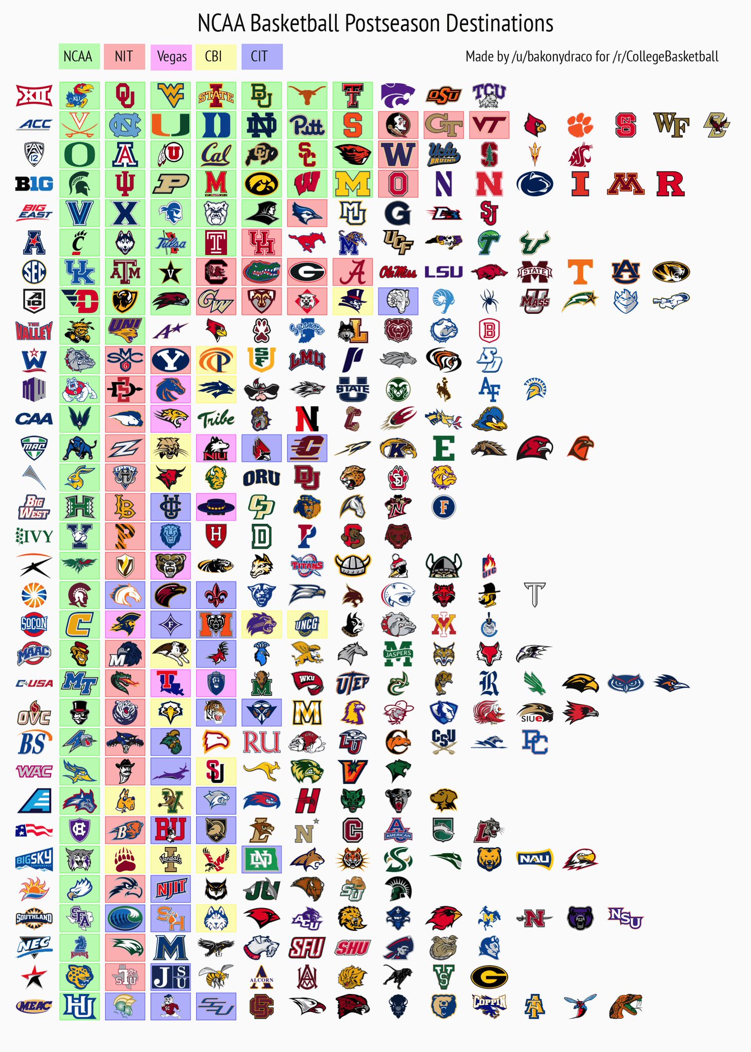 RedditCFB on Twitter "Postseason destinations for NCAA Basketball