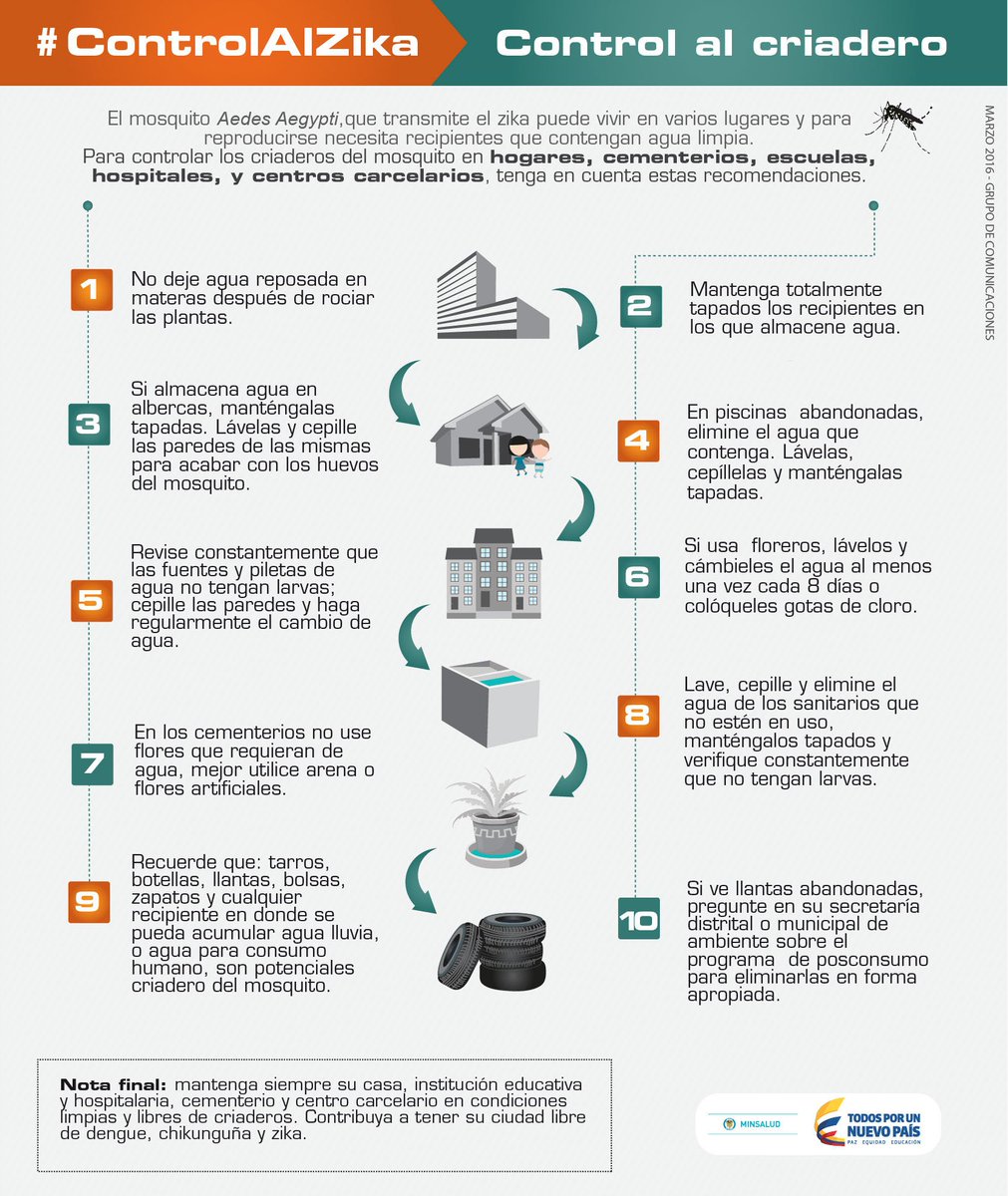 MinSaludCol's tweet photo. Cuidémonos del Zika. Tenga en cuenta estas recomendaciones para el control de criaderos #ControlAlZika #Infografía https://t.co/VZ0SprzA1O