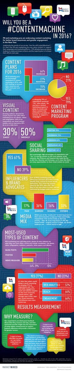 YadiraBeas's tweet photo. Most corporate & agency #PR pros will increase content mktg efforts next year #PRForecast https://t.co/1Ue5AuPtxl https://t.co/oX4fIPqhEX