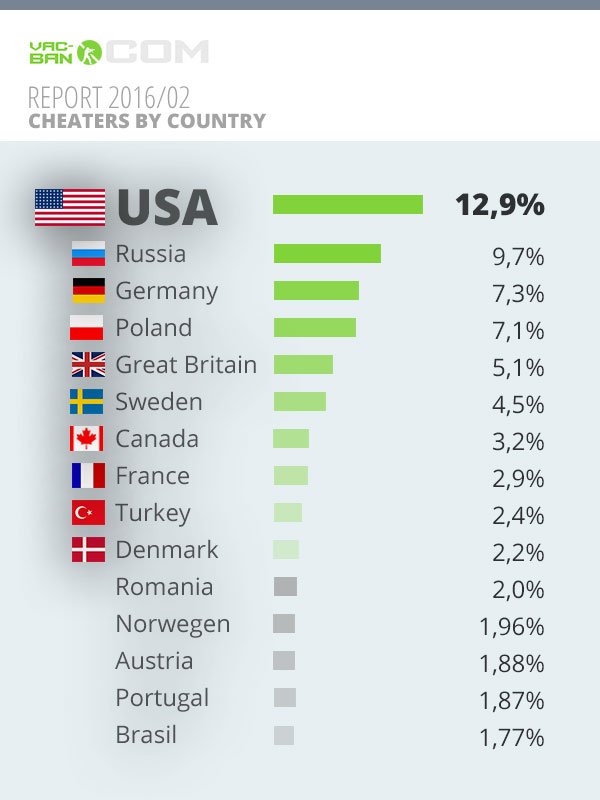 Banned Cheaters By Country : r/GlobalOffensive