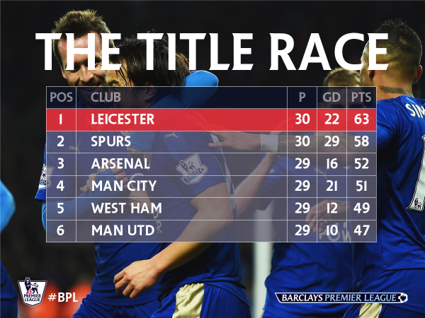 Bolanet's tweet photo. #LiveBolanet Inilah klasemen sementara 6 besar Premier League. The Foxes kokoh di puncak. https://t.co/Ztn1kyJJxw