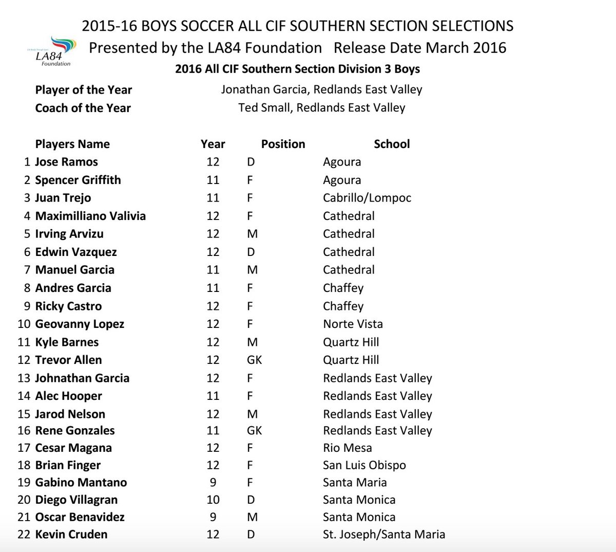 ChrisNTrevino's tweet photo. JUST IN: #REV boy soccer team earns four All-CIF players. J. Garcia and Ted Small Division 3 POY and COY also #CIF https://t.co/YhNquROLmY