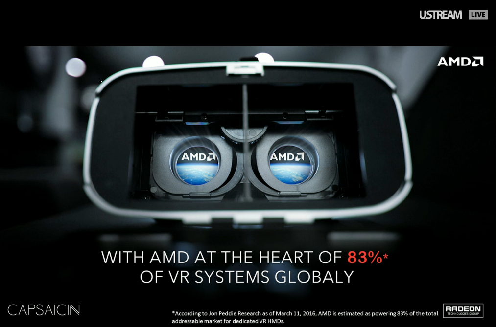 AMD's tweet image. 83% of high performance VR platforms are powered by AMD! #AMDCapsaicin
