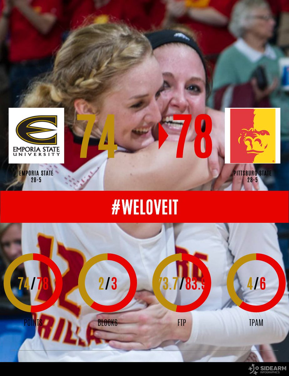 PittStGorillas's tweet image. Your 2016 Women's Basketball Regional Champs! #WeLOVEit