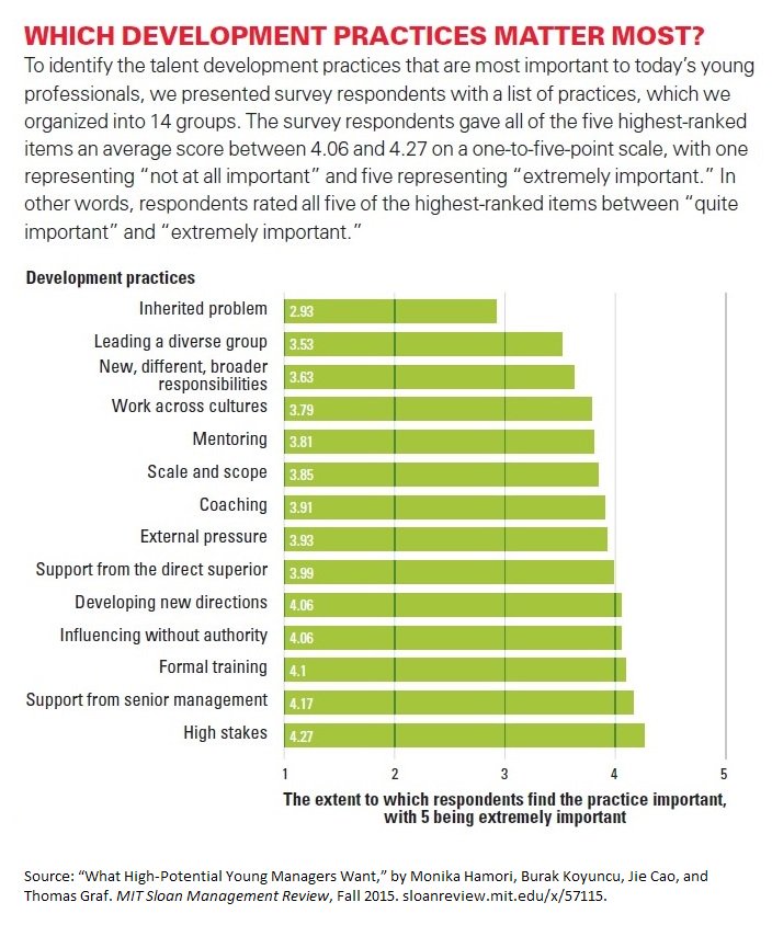 mitsmr's tweet image. Young execs are motivated by formal training, support from senior mgmt & high stakes roles mitsmr.com/1Fd7x6b