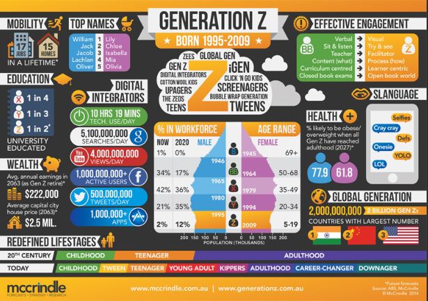 Pavel Masa (@pavel_masa) on Twitter photo Want to know more about #GenZ? #GenerationZ Check this website: generationz.com.au <a href="/markmccrindle/">Mark McCrindle</a> Want to know more about #GenZ? #GenerationZ Check this website: generationz.com.au <a href="/markmccrindle/">Mark McCrindle</a>