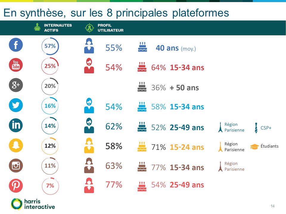 harrisint_fr's tweet photo. Le Top 8 des #MediaSociaux en FR en 2016 : reach et profil #HarrisCafé #MarketingDigital #Influenceurs #socialmedia https://t.co/PhMJaHrOqX