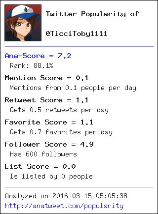 [My Twt Popularity] Ana-Score = 7.2 (88.1%) via anatweet.com/popularity -