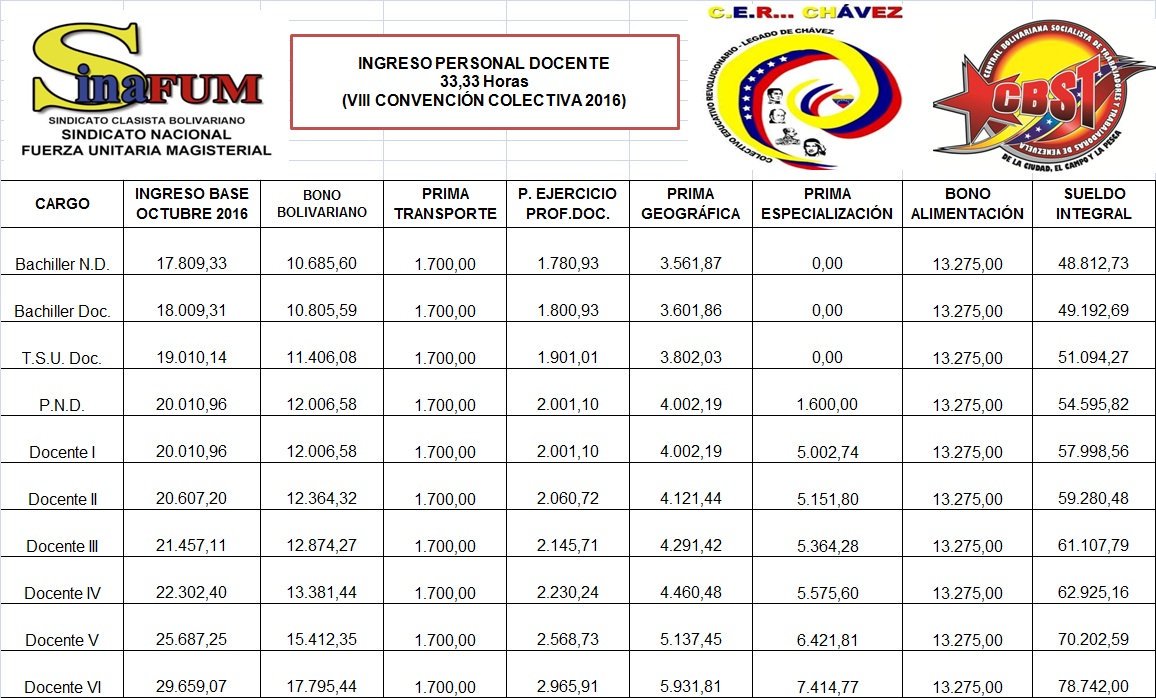 MAURICIOARC's tweet photo. Tabla Doc 33.33hrs Octubre 2016 #SinafumAvanza #CerTachira #VIIIC.ColectivaAprobada #CBSTTachira https://t.co/D65pDTgsNg