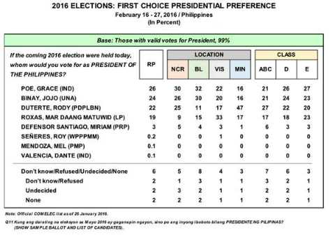 JheMontano's tweet photo. Pulse asia  report https://t.co/5pVqkHeCTu