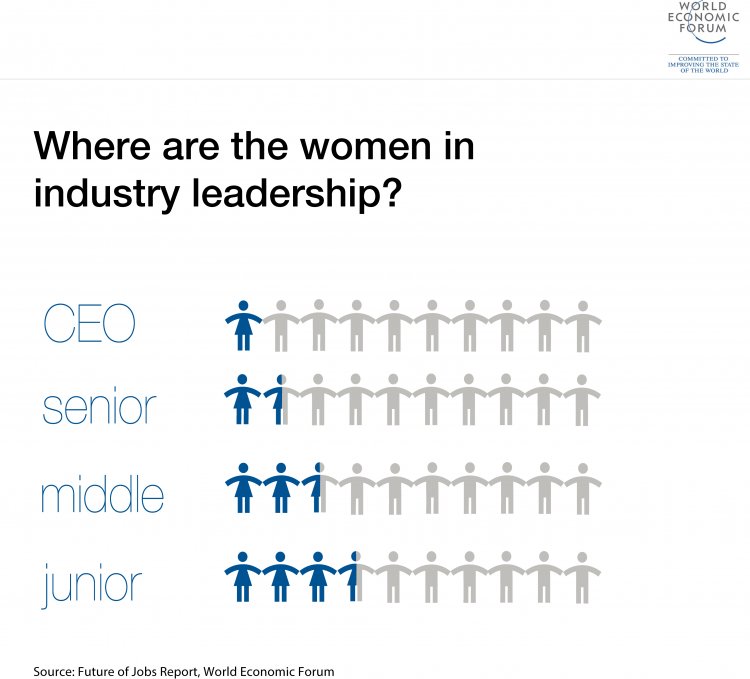 Where are the women in corporate #leadership? @UschiSchreiber wef.ch/1YQqcKw #gender #IWD2016