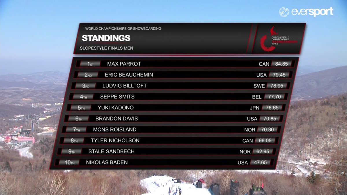 SnowboardSweden's tweet photo. Ludvig Billtoft håller tredjeplatsen efter åk två. Ett åk kvar i VM-finalen i Slopestyle. #slopestyle #WCS2016 https://t.co/pCJkRVBNiA