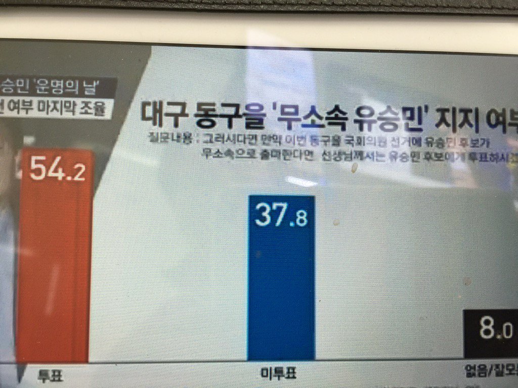 shangditv's tweet photo. 대구동을 유승민 의원 무소속 출마시 당선된다 새누리당 수도권 참패한다 무소속 주호영 의원과 연대시 당선된다 전망 (채널A보도) https://t.co/OjCTYfwlQY