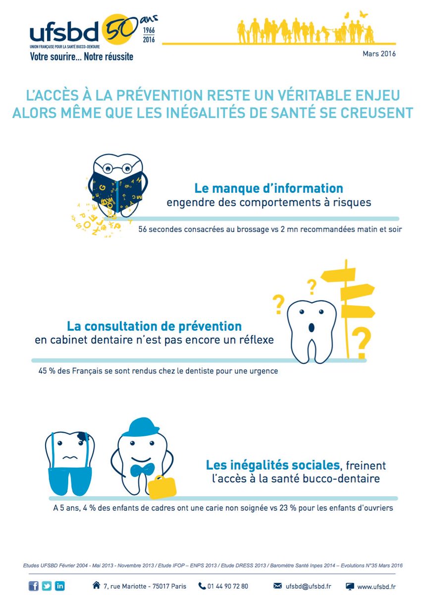 UFSBD's tweet photo. L’accès à la prévention bucco-dentaire reste un véritable enjeu #UFSBD50ans https://t.co/PYnMPxTu13