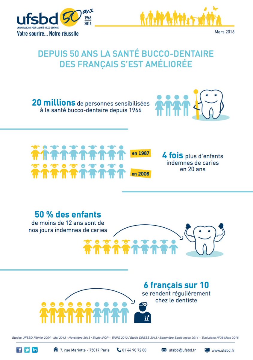 UFSBD's tweet photo. Depuis 50 ans la santé bucco-dentaire des français s’est améliorée #UFSBD50ans https://t.co/4sL8tTguch