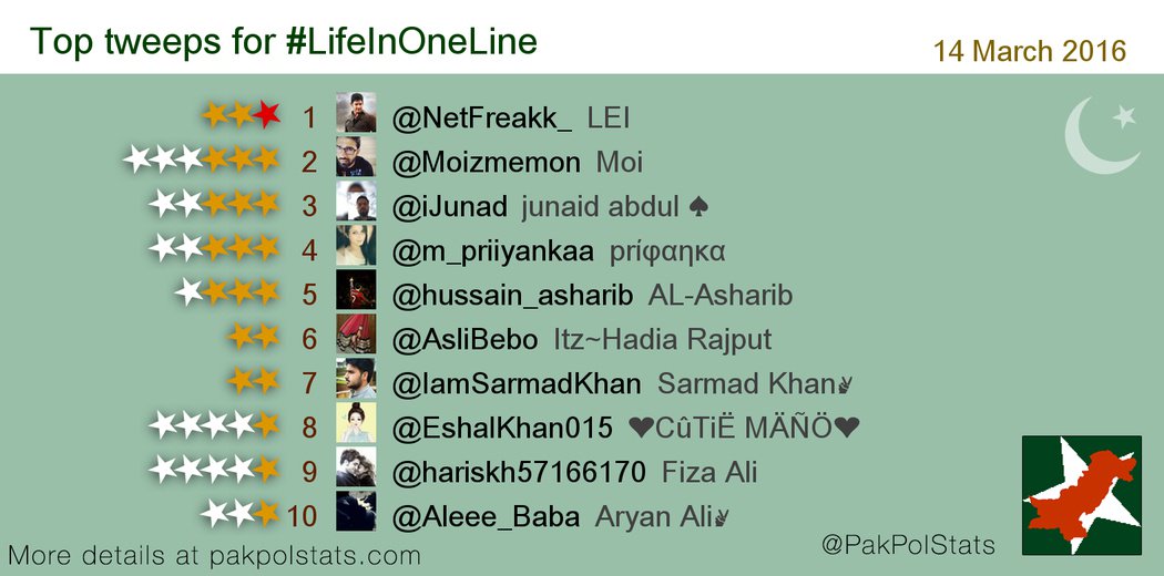 PakPolStats's tweet photo. Top tweeps for #LifeInOneLine:
1 @NetFreakk_
2 @Moizmemon
3 @iJunad
4 @m_priiyankaa
5 @hussain_asharib
6 @AsliBebo https://t.co/7XB5tOCLzx