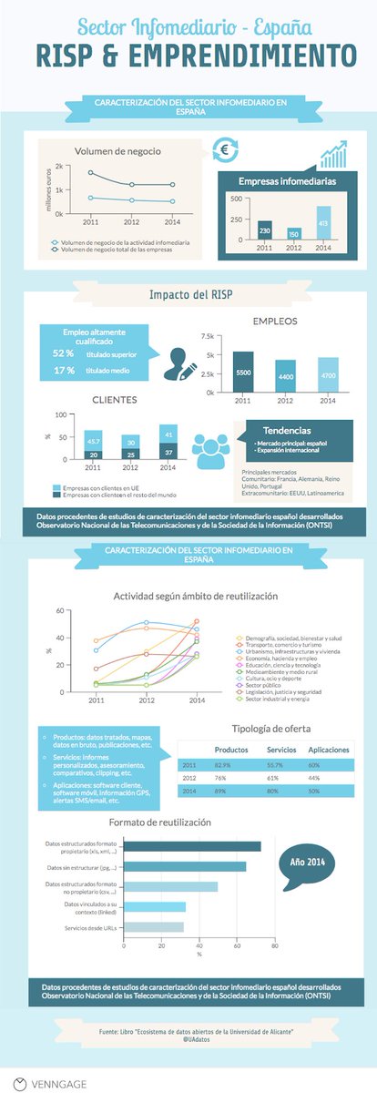 UAdatos's tweet image. Infografía sobre el sector infomediario en España con datos extraídos de los estudios de @ONTSI @datosgob