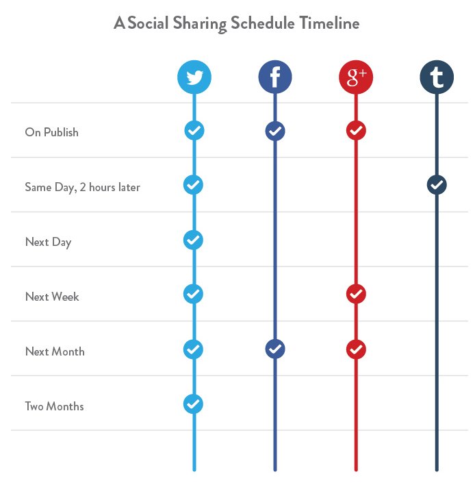 secretkeyagency's tweet photo. Come gestire la condivisione di un #post sui #social dopo averlo pubblicato? La tecnica di @neilpatel #blogging https://t.co/tZGQTcTjcc