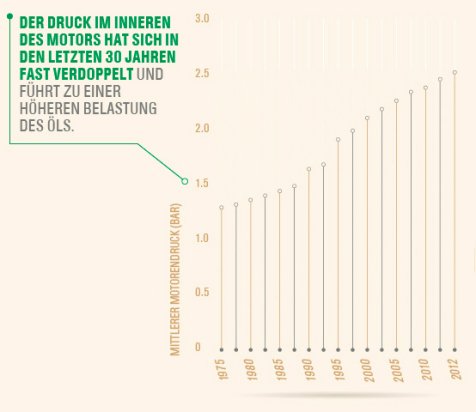 CastrolAT's tweet photo. Der Druck im Inneren des #Motors hat sich in den letzten 30 Jahren fast verdoppelt https://t.co/2LHD5Zsxps https://t.co/13EkqNNjRY