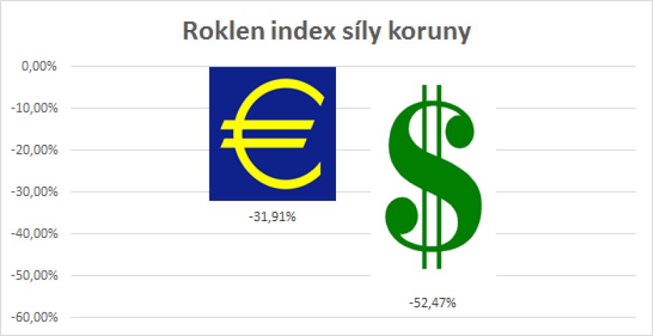 roklen24's tweet photo. #IndexSílyKoruny: Prudce podhodnocená k euru i dolaru i v březnu - https://t.co/b6I0qJMu9W @roklen24 #Roklen #koruna https://t.co/KJS7af4WRF