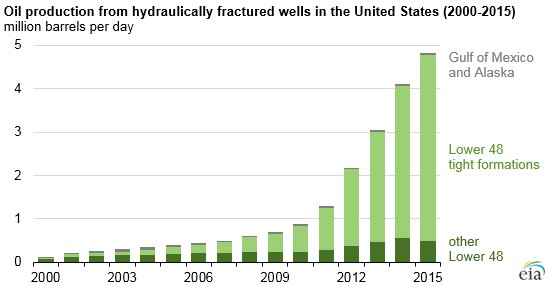 EIAgov's tweet photo. #Oil production from hydraulically fractured wells in the United States (2000-2015) https://t.co/gu3duVJPVR https://t.co/m9ZiOqSg9Z