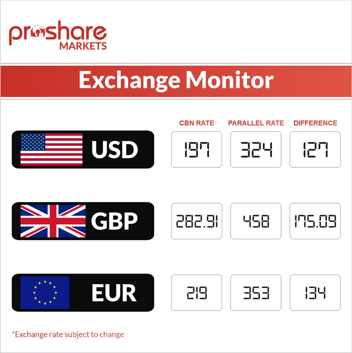 TheAnalystNG's tweet photo. #ExchangeMonitor https://t.co/LdoWhbWSL1