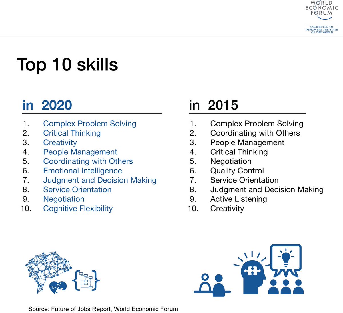 New World Economic Forum report outlines the most important skills students need to develop: bit.ly/1ppuBs2
