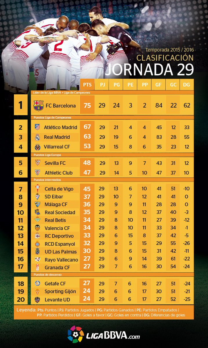 bbva's tweet photo. CLASIFICACIÓN | El @FCBarcelona_es, más cerca de la #LigaBBVA 

Así está la tabla ---> https://t.co/ahBfGqshDg https://t.co/gH9WYE54H5