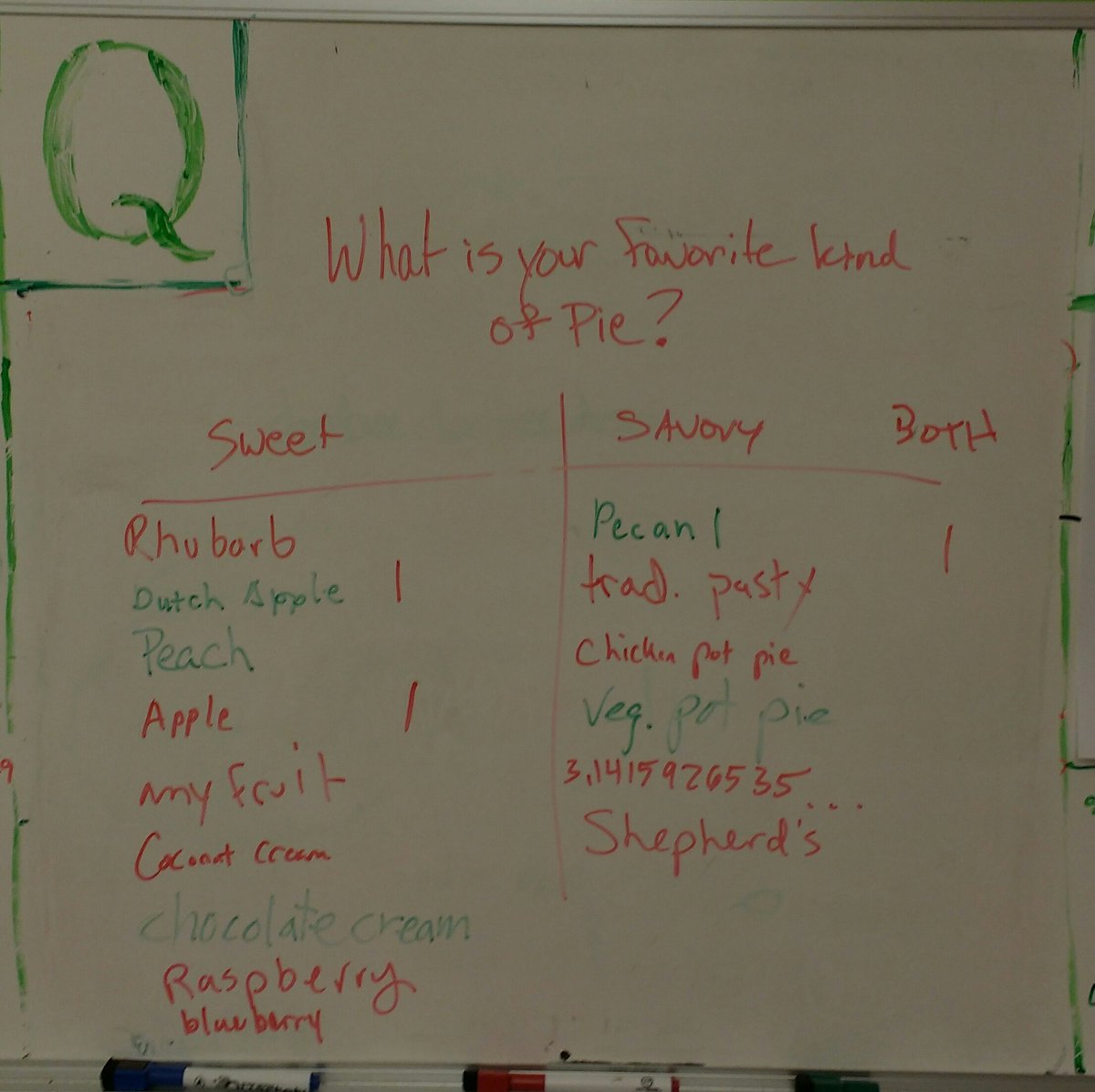 WeAreEarthling's tweet image. The results of our Pi Day poll. #officepoll