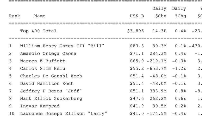 The top 400 billionaires' wealth rises to $3.896 trillion bloom.bg/1UvuVRs