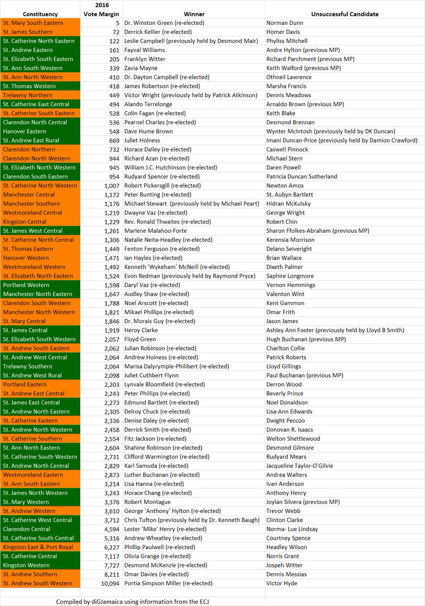 diGJamaica's tweet photo. Vote Margins In The 2016 Election (with Excel File Download) #JaVotes2016
https://t.co/nNb1Jgiggx https://t.co/szlL8tAKKR