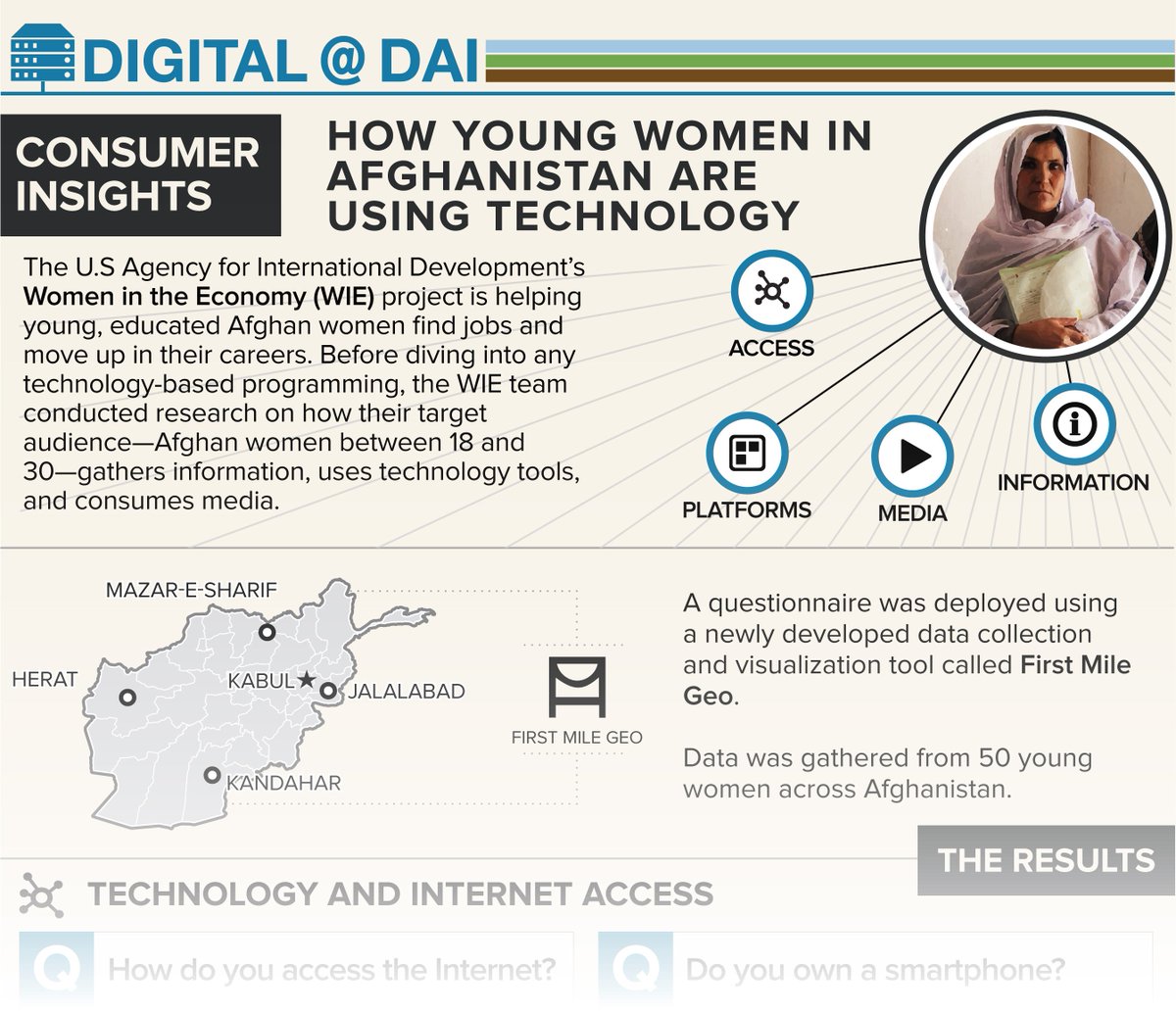 DAIGlobal's tweet photo. INFOGRAPHIC: how #women in #Afghanistan use tech @USAIDAfghan @promotewie https://t.co/rGd6q3VyvJ @FirstMileTweets https://t.co/ieuVejqLE3