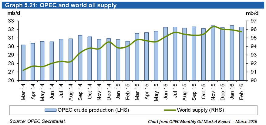 Opec Output Chart